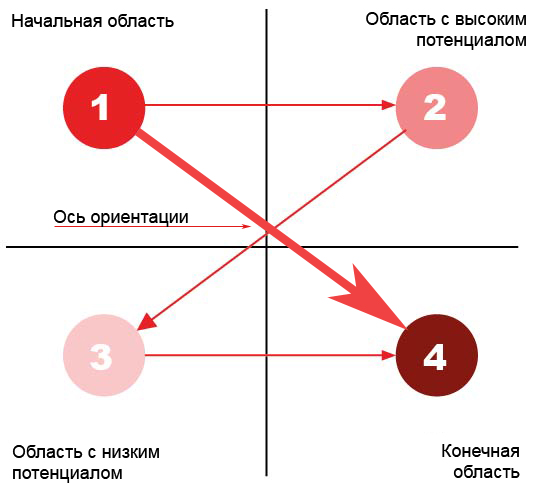 диаграмма Гутенберга